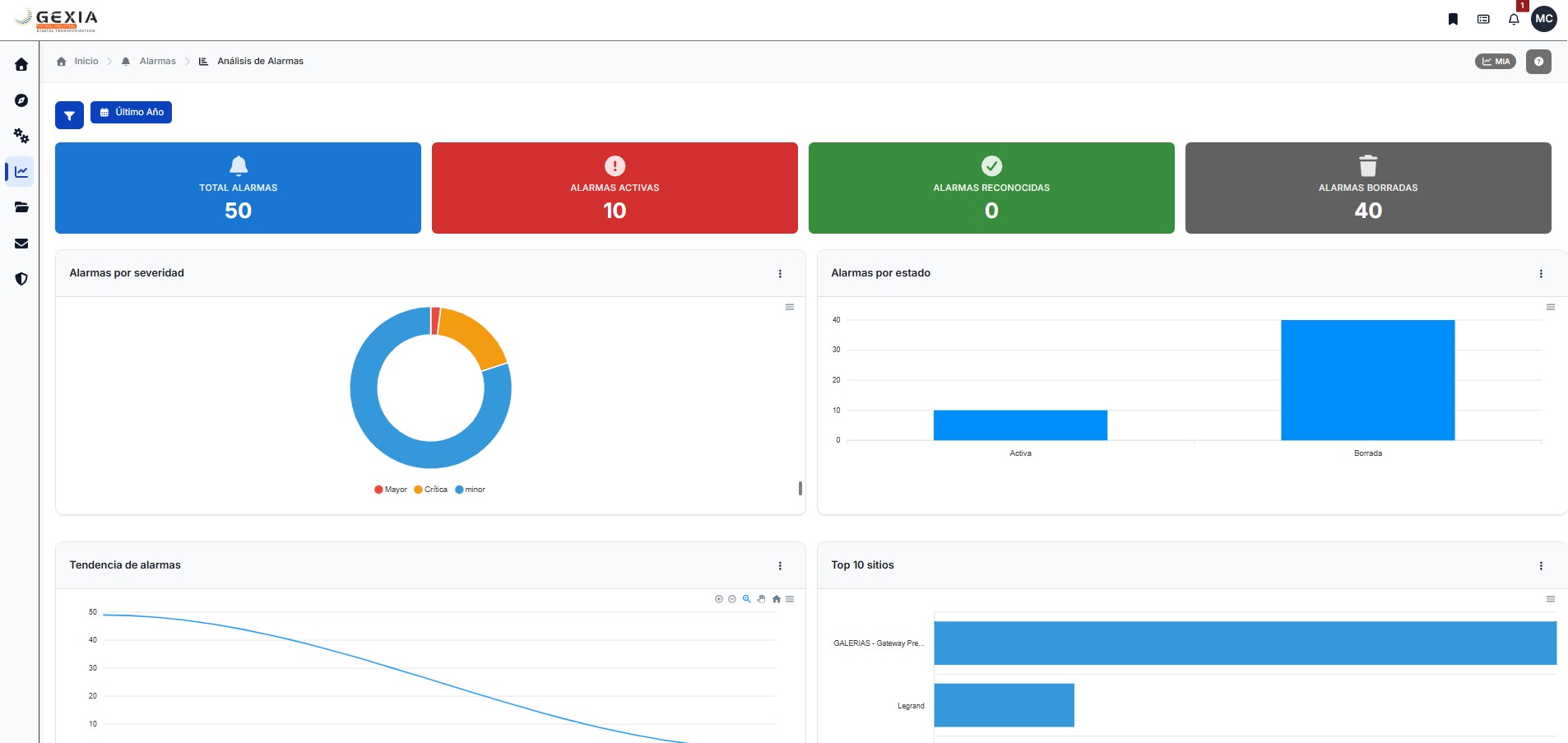 KPIs Alarmas Dashboard